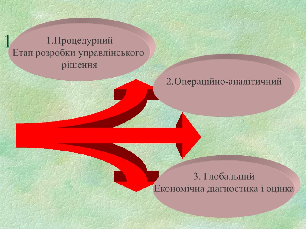 1 1.Процедурний Етап розробки управлінського рішення 2.Операційно-аналітичний 3. Глобальний Економічна діагностика і оцінка